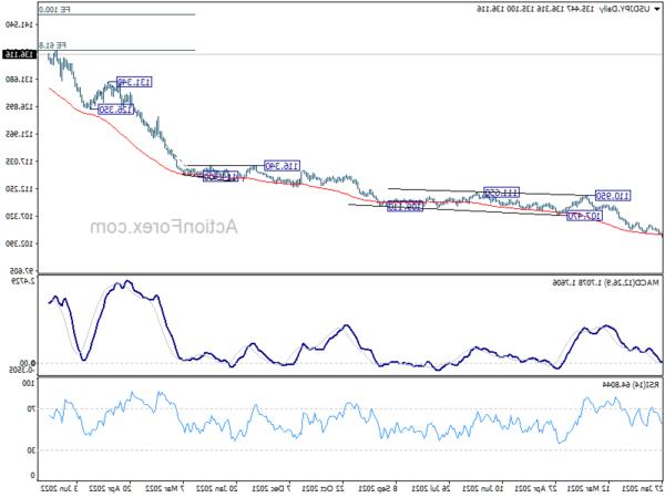 Triển vọng giữa ngày của USD / JPY - Hành động ngoại hối