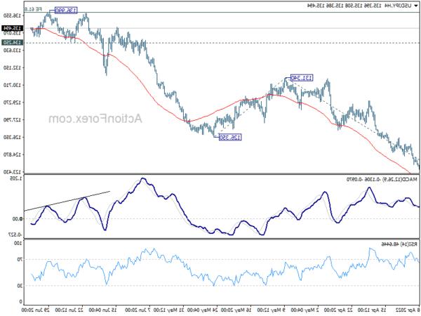 Triển vọng giữa ngày của USD / JPY - Hành động ngoại hối