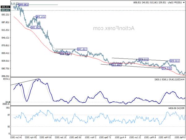 USD/JPY