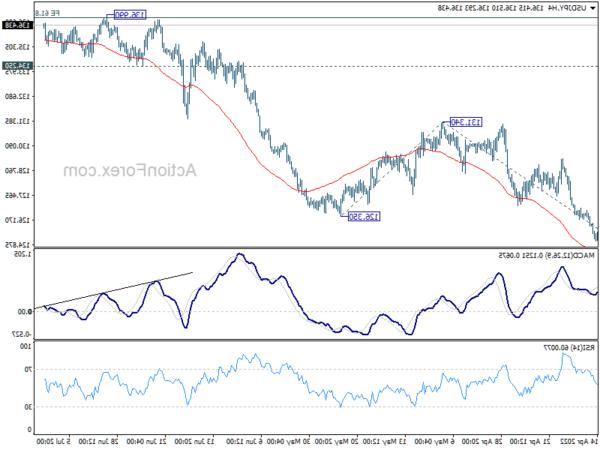 Triển vọng giữa ngày của USD / JPY - Hành động ngoại hối