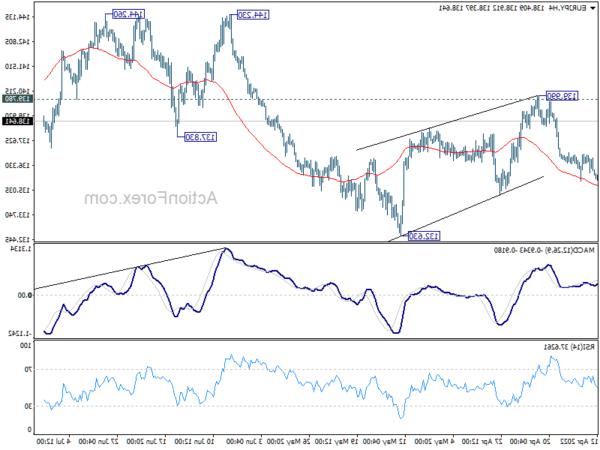 Triển vọng hàng ngày EUR / JPY - Hành động ngoại hối