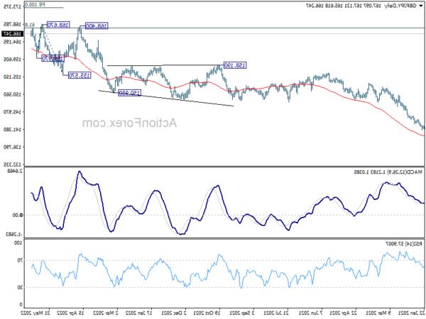 GBP/JPY