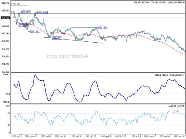 GBP/JPY Chart