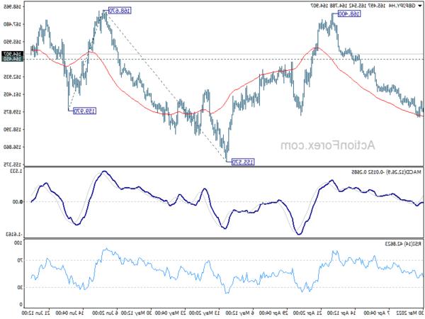 Triển vọng hàng ngày GBP / JPY - Hành động ngoại hối