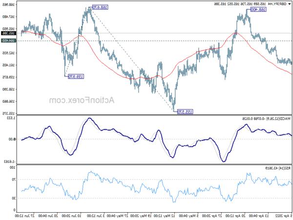 Triển vọng hàng ngày GBP / JPY - Hành động ngoại hối