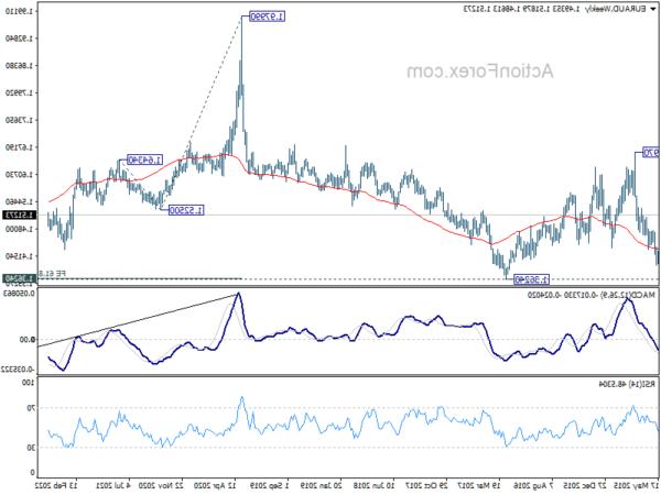 Biểu đồ EUR / AUD