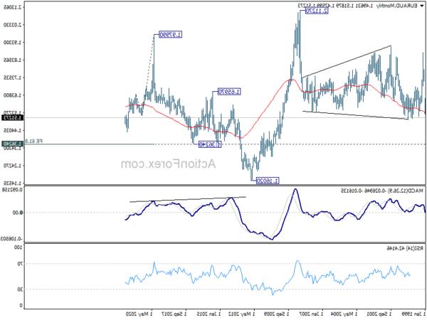 Biểu đồ EUR / AUD