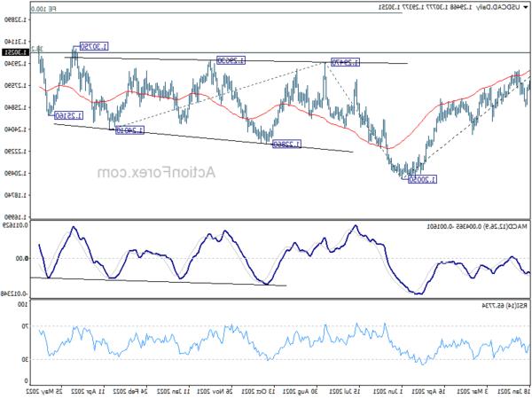 usdcad20220618w2