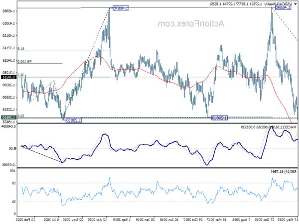 usdcad20220618w3