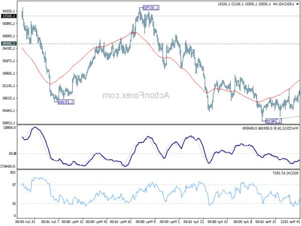 Triển vọng hàng tuần của USD / CAD - Hành động ngoại hối