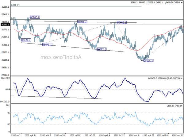 Biểu đồ USD / CAD