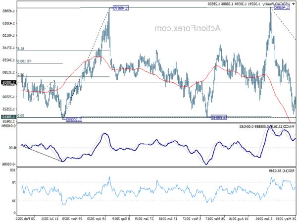 Biểu đồ USD / CAD