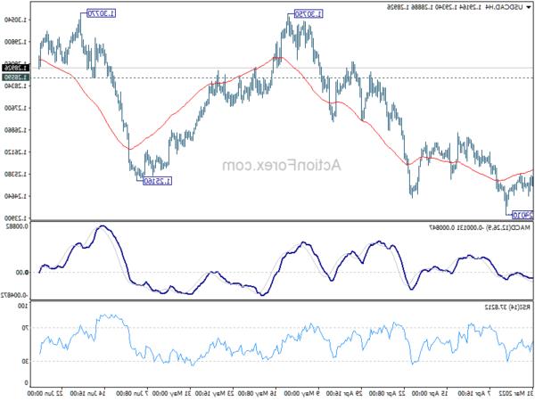 Triển vọng hàng tuần của USD / CAD - Hành động ngoại hối