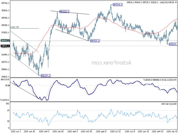 Biểu đồ EUR/AUD