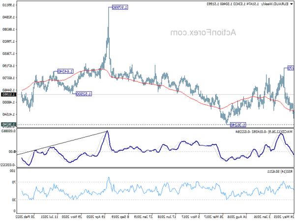 Biểu đồ EUR/AUD