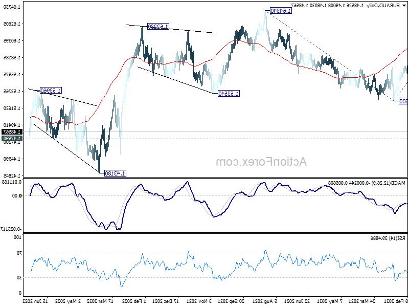 euraud20220709w2