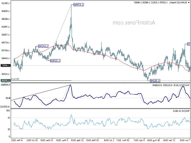 euraud20220709w3