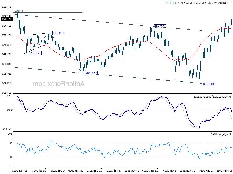 eurjpy20220702w3