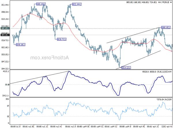 Triển vọng hàng tuần EUR / JPY - Hành động ngoại hối