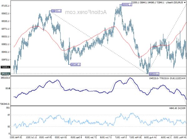 EUR/USD