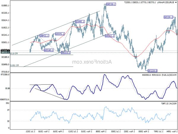 EUR/USD