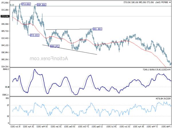 gbpjpy20220702w2