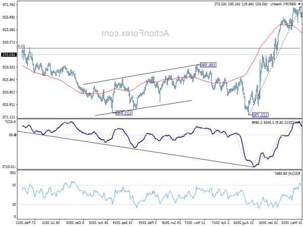 gbpjpy20220702w3