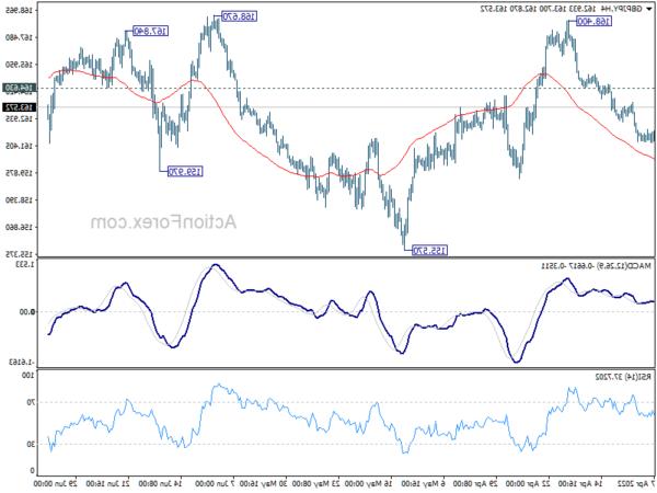 Triển vọng hàng tuần GBP / JPY - Hành động ngoại hối