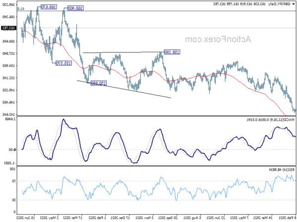 GBP/JPY