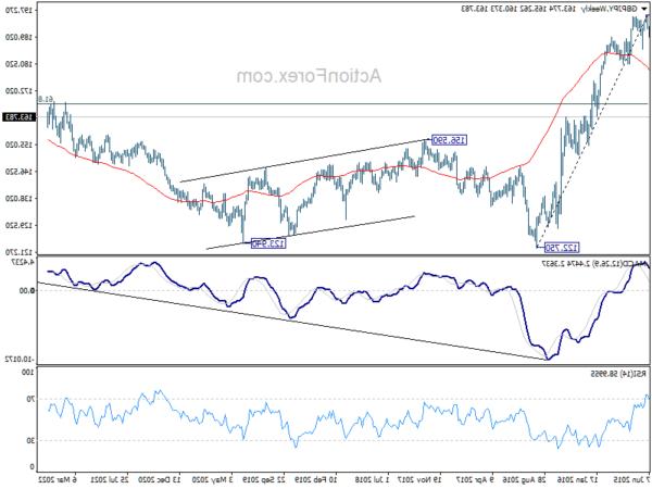 GBP/JPY