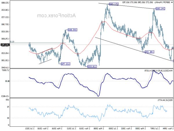 GBP/JPY