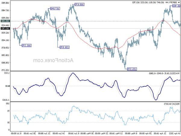 Triển vọng hàng tuần GBP / JPY - Hành động ngoại hối