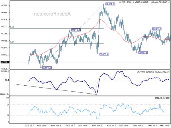 GBP/USD