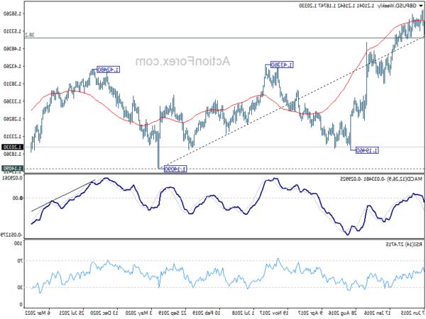 Biểu đồ phân tích GBP / USD