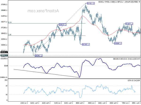 Biểu đồ phân tích GBP / USD