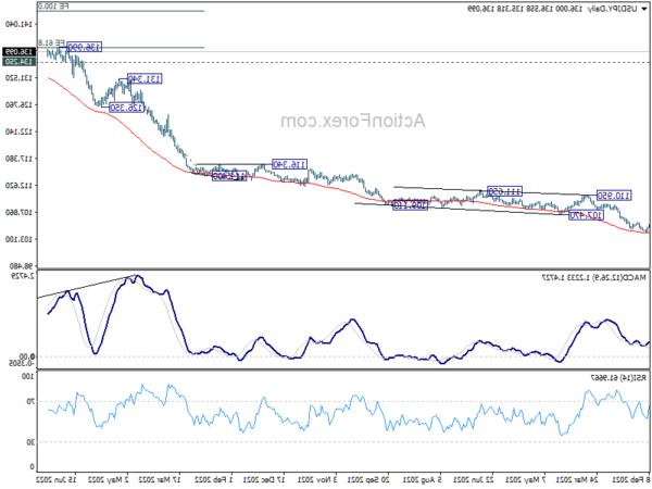 Biểu đồ USD/JPY