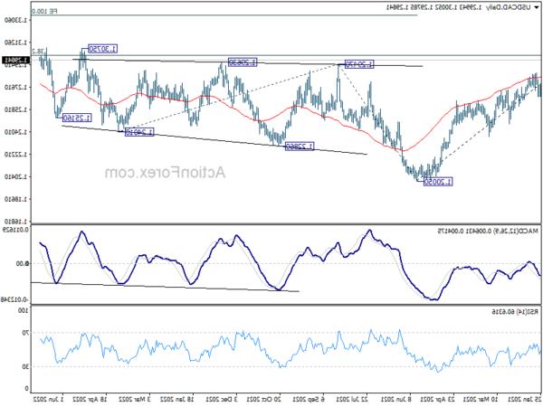 usdcad20220624a2