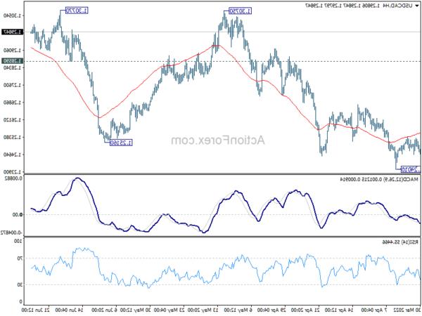 USD / CAD Triển vọng hàng ngày - Giao dịch ngoại hối