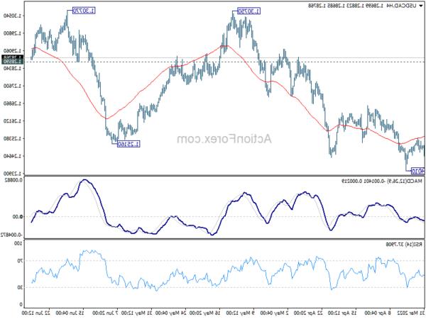 USD / CAD Triển vọng hàng ngày - Giao dịch ngoại hối