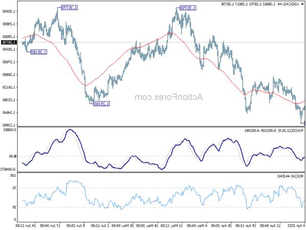 USD / CAD Triển vọng hàng ngày - Hành động ngoại hối