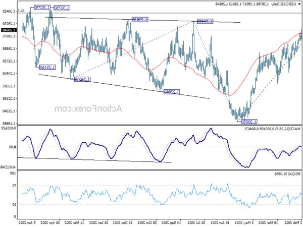 USD/CAD