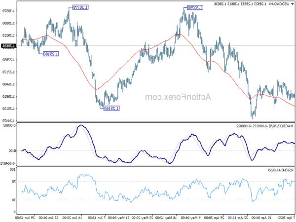 USD / CAD Triển vọng hàng ngày - Hành động ngoại hối