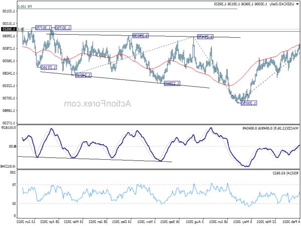 USD / CAD Triển vọng hàng ngày - Hành động ngoại hối