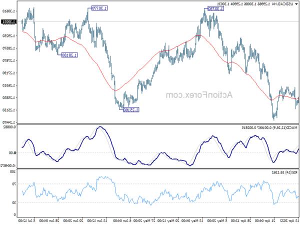 USD / CAD Triển vọng hàng ngày - Hành động ngoại hối