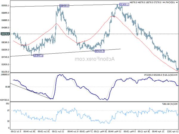 USD / CHF Triển vọng hàng ngày - Hành động ngoại hối