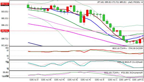 USD / JPY đạt mức cao mới trong 24 năm trên NFP rắn và BoJ Dovish