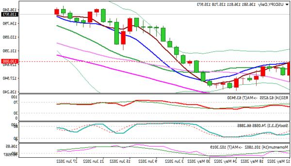 USD / JPY: Đô la thở phào sau khi đạt mức cao nhất trong 24 năm so với đồng Yên