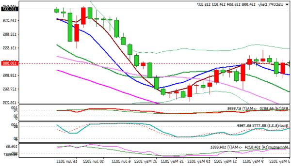 USD / JPY: Kịch bản có khả năng tiếp tục tăng giá sau khi hoàn thành điều chỉnh nông