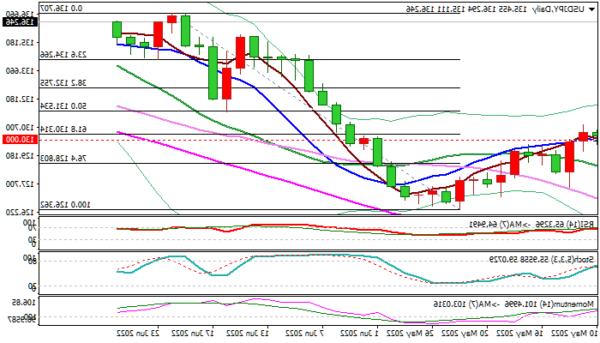 USD / JPY: Những người đầu cơ giá lên tìm kiếm sự bứt phá về mức cao nhất trong nhiều năm