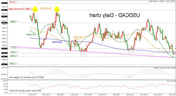 USDCAD cho thấy các dấu hiệu yếu bên dưới Double Top ở mức 1.2960